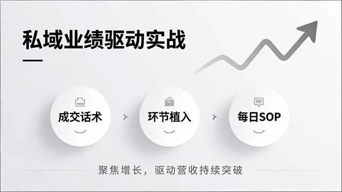 （16988期）私域业绩驱动实战，成交话术、环节植入、每日SOP，聚焦增长，驱动营收持续突破